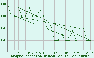 Courbe de la pression atmosphrique pour Lecce