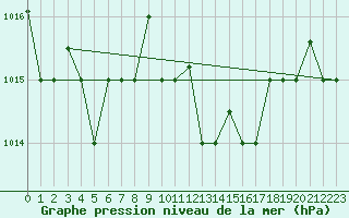 Courbe de la pression atmosphrique pour Kelibia