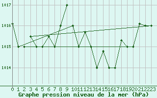 Courbe de la pression atmosphrique pour Decimomannu