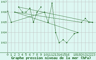 Courbe de la pression atmosphrique pour Larissa Airport