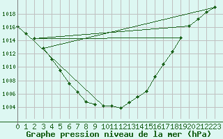 Courbe de la pression atmosphrique pour Brigueuil (16)