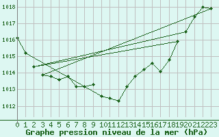 Courbe de la pression atmosphrique pour Giswil