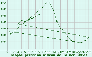 Courbe de la pression atmosphrique pour La Beaume (05)