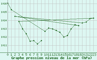Courbe de la pression atmosphrique pour La Rochelle - Aerodrome (17)