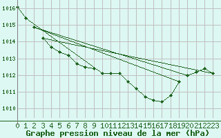 Courbe de la pression atmosphrique pour Nottingham Weather Centre