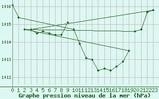 Courbe de la pression atmosphrique pour Capo Caccia