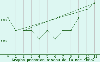 Courbe de la pression atmosphrique pour Sainte-Menehould (51)