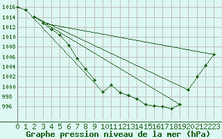 Courbe de la pression atmosphrique pour Lobbes (Be)