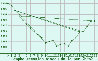 Courbe de la pression atmosphrique pour Elsenborn (Be)