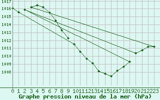 Courbe de la pression atmosphrique pour Windischgarsten