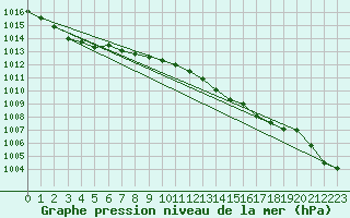 Courbe de la pression atmosphrique pour Beitem (Be)