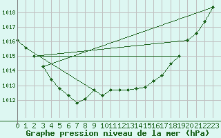 Courbe de la pression atmosphrique pour La Beaume (05)