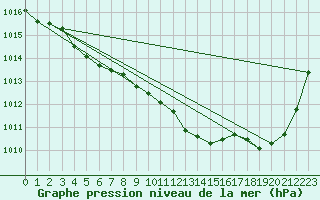 Courbe de la pression atmosphrique pour Saint-Amans (48)