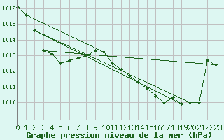 Courbe de la pression atmosphrique pour Mazres Le Massuet (09)