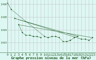 Courbe de la pression atmosphrique pour Mona