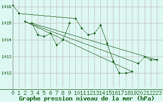 Courbe de la pression atmosphrique pour Locarno (Sw)