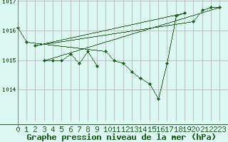 Courbe de la pression atmosphrique pour Reinosa