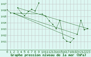 Courbe de la pression atmosphrique pour Don Benito