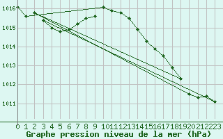 Courbe de la pression atmosphrique pour Herserange (54)