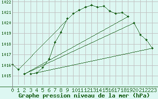 Courbe de la pression atmosphrique pour Leck