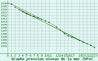 Courbe de la pression atmosphrique pour Melle (Be)