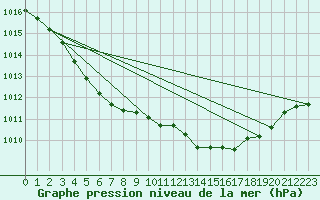 Courbe de la pression atmosphrique pour Variscourt (02)