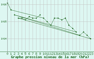 Courbe de la pression atmosphrique pour Maastricht / Zuid Limburg (PB)