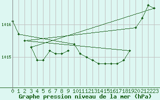 Courbe de la pression atmosphrique pour Charlwood