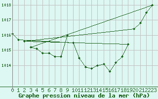 Courbe de la pression atmosphrique pour Ahaus