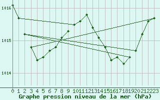 Courbe de la pression atmosphrique pour Les Pennes-Mirabeau (13)