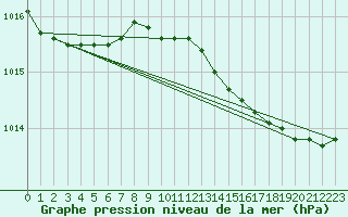 Courbe de la pression atmosphrique pour Nyhamn