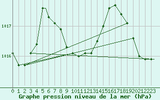 Courbe de la pression atmosphrique pour Kingsville, Naval Air Station