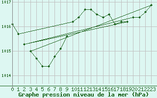 Courbe de la pression atmosphrique pour Saint-Michel-Mont-Mercure (85)