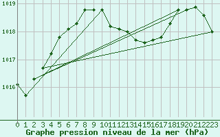 Courbe de la pression atmosphrique pour Nowy Sacz