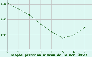 Courbe de la pression atmosphrique pour Bougainville Reef Aws