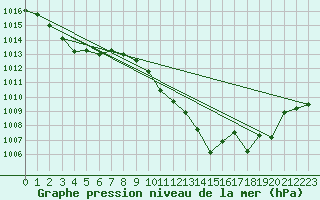 Courbe de la pression atmosphrique pour Carrion de Calatrava (Esp)