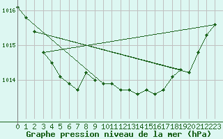 Courbe de la pression atmosphrique pour Perpignan Moulin  Vent (66)