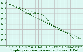 Courbe de la pression atmosphrique pour De Bilt (PB)