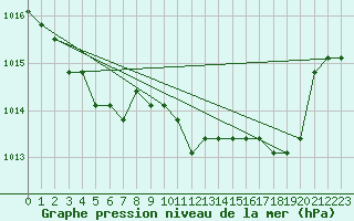 Courbe de la pression atmosphrique pour Dolembreux (Be)