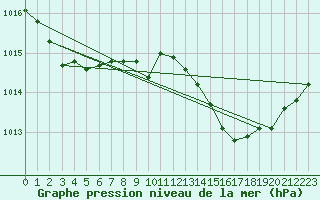 Courbe de la pression atmosphrique pour Sennybridge