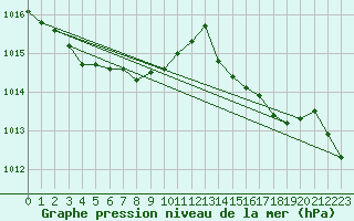 Courbe de la pression atmosphrique pour Cap Bar (66)