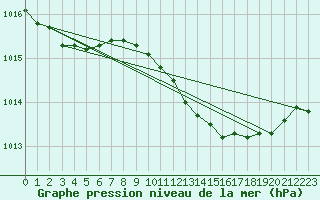 Courbe de la pression atmosphrique pour Manston (UK)