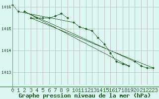 Courbe de la pression atmosphrique pour Ferder Fyr