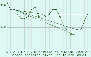 Courbe de la pression atmosphrique pour Figari (2A)