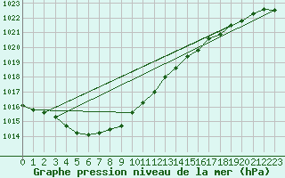 Courbe de la pression atmosphrique pour Emden-Koenigspolder