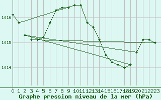 Courbe de la pression atmosphrique pour Huelva