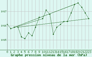 Courbe de la pression atmosphrique pour Tarbes (65)