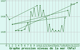 Courbe de la pression atmosphrique pour Gibraltar (UK)