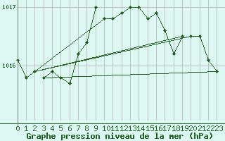 Courbe de la pression atmosphrique pour Filton