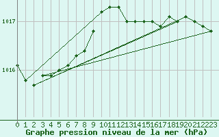 Courbe de la pression atmosphrique pour Glasgow (UK)